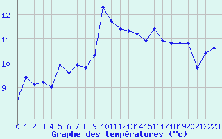 Courbe de tempratures pour Ile du Levant (83)