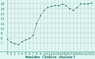 Courbe de l'humidex pour Marseille - Saint-Loup (13)