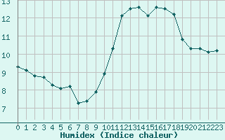 Courbe de l'humidex pour Courcouronnes (91)