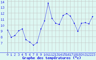 Courbe de tempratures pour Cap Gris-Nez (62)