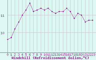 Courbe du refroidissement olien pour La Chapelle-Montreuil (86)