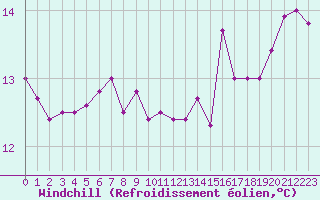 Courbe du refroidissement olien pour Cap de la Hve (76)