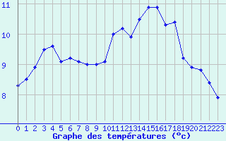 Courbe de tempratures pour Trgueux (22)