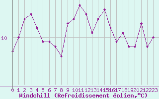 Courbe du refroidissement olien pour Brest (29)