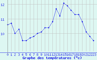 Courbe de tempratures pour Brest (29)