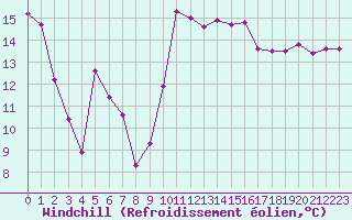 Courbe du refroidissement olien pour Montredon des Corbires (11)