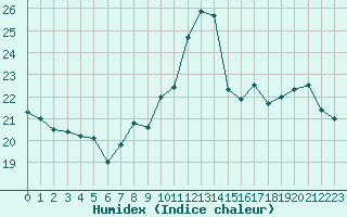 Courbe de l'humidex pour Perpignan (66)