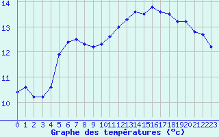 Courbe de tempratures pour Chteauroux (36)