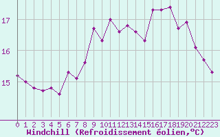 Courbe du refroidissement olien pour Cap de la Hague (50)