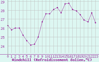 Courbe du refroidissement olien pour Nice (06)
