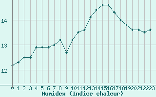 Courbe de l'humidex pour Izegem (Be)