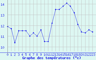 Courbe de tempratures pour La Rochelle - Aerodrome (17)