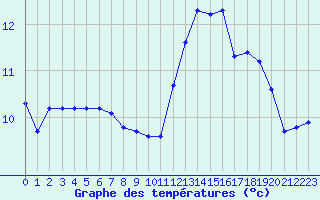 Courbe de tempratures pour Lhospitalet (46)