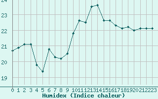 Courbe de l'humidex pour Montpellier (34)