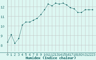 Courbe de l'humidex pour Auxerre-Perrigny (89)