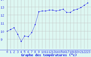 Courbe de tempratures pour Ouessant (29)