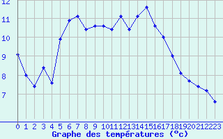 Courbe de tempratures pour Aubenas - Lanas (07)