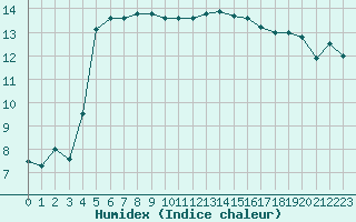 Courbe de l'humidex pour Landivisiau (29)