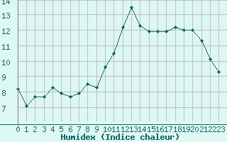 Courbe de l'humidex pour Pontoise - Cormeilles (95)