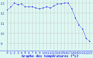 Courbe de tempratures pour Biache-Saint-Vaast (62)