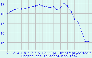 Courbe de tempratures pour Sarzeau (56)