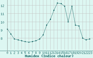 Courbe de l'humidex pour Albi (81)