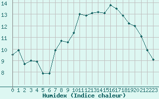 Courbe de l'humidex pour Sausseuzemare-en-Caux (76)