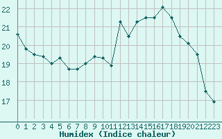 Courbe de l'humidex pour Limoges (87)