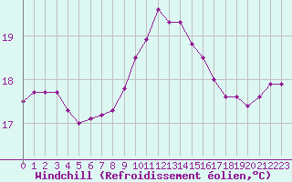 Courbe du refroidissement olien pour Saint-Nazaire-d