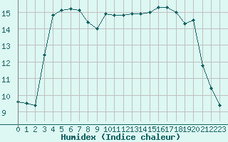 Courbe de l'humidex pour Avord (18)