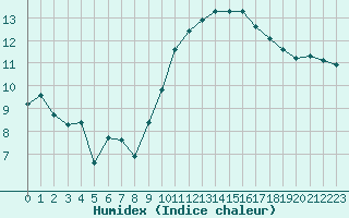 Courbe de l'humidex pour Bziers-Centre (34)