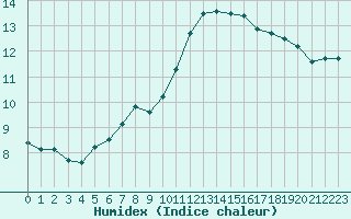 Courbe de l'humidex pour Bellengreville (14)