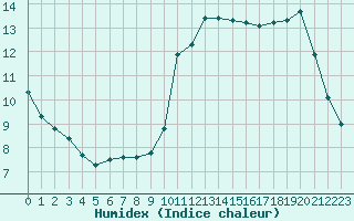 Courbe de l'humidex pour Plussin (42)