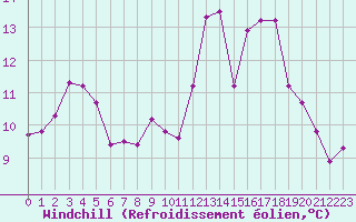 Courbe du refroidissement olien pour Troyes (10)