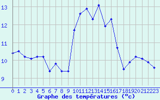 Courbe de tempratures pour Ile du Levant (83)