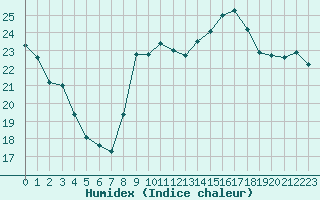 Courbe de l'humidex pour Saint-Cyprien (66)