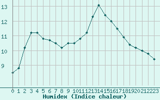 Courbe de l'humidex pour Croisette (62)