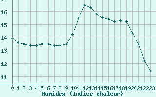 Courbe de l'humidex pour Ancey (21)