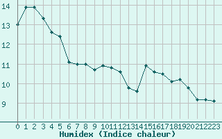 Courbe de l'humidex pour Sermange-Erzange (57)