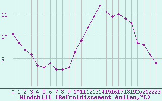 Courbe du refroidissement olien pour Sandillon (45)