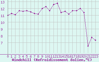 Courbe du refroidissement olien pour Als (30)