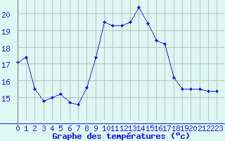 Courbe de tempratures pour Solenzara - Base arienne (2B)