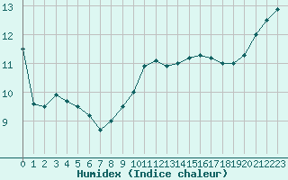 Courbe de l'humidex pour Christnach (Lu)