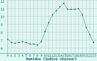 Courbe de l'humidex pour Hohrod (68)