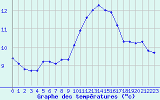 Courbe de tempratures pour Saint-Philbert-sur-Risle (27)