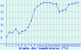 Courbe de tempratures pour Marignane (13)