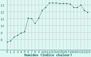 Courbe de l'humidex pour Thoiras (30)