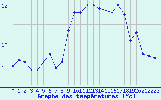 Courbe de tempratures pour Ile Rousse (2B)