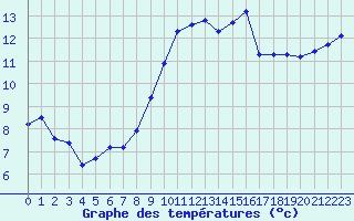 Courbe de tempratures pour Rochefort Saint-Agnant (17)