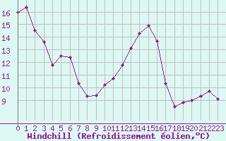 Courbe du refroidissement olien pour Cabestany (66)